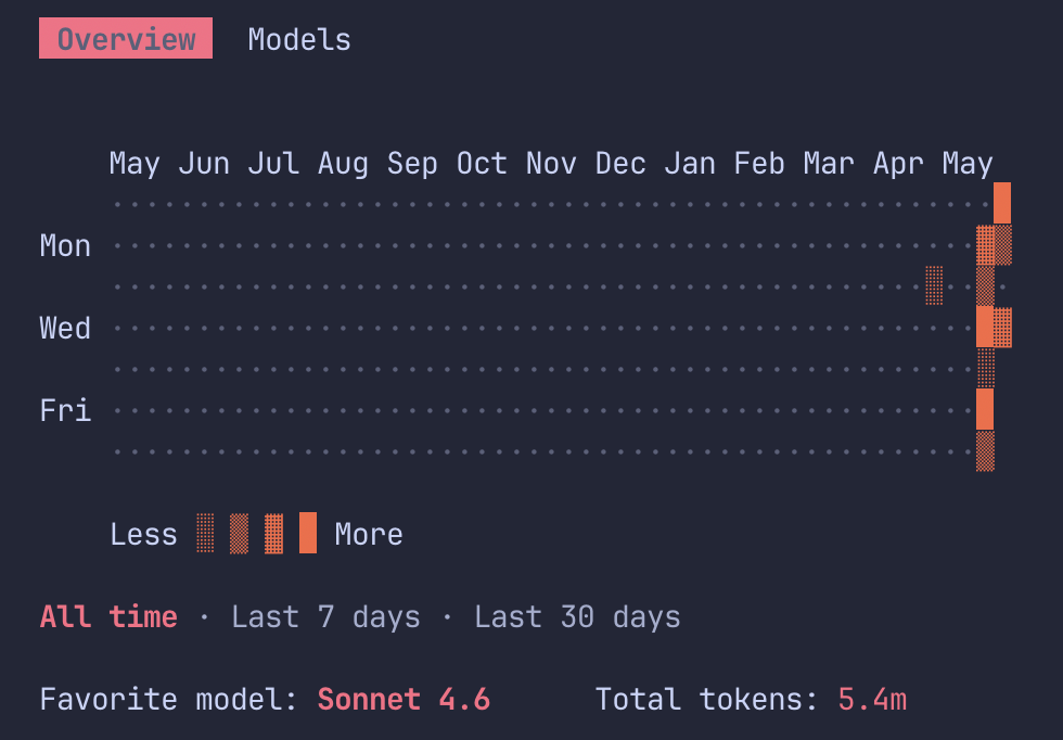 The Token Discipline Stack: A 2-Week Field Report from Agentic Coding