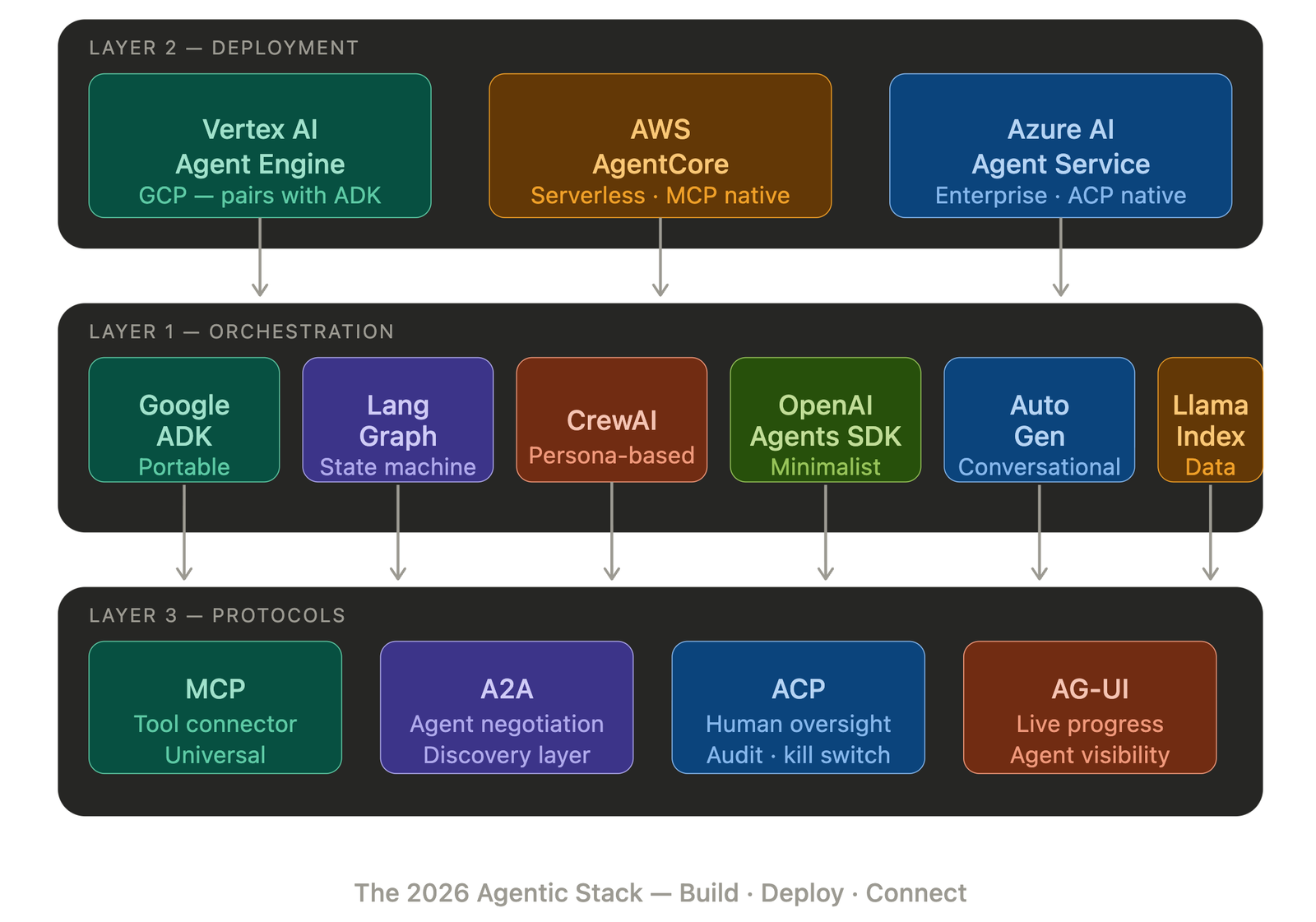 The 2026 Agentic Stack: Engineering Autonomy in the Age of Open Protocols